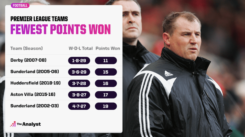 fewest-points-won-in-a-premier-league-season-1024x576_-_Αντιγραφή.png